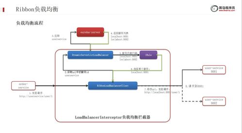 微服務技術棧介紹及技術服務